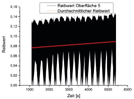 increasing adhesion gradient