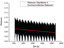decreasing adehsion gradient